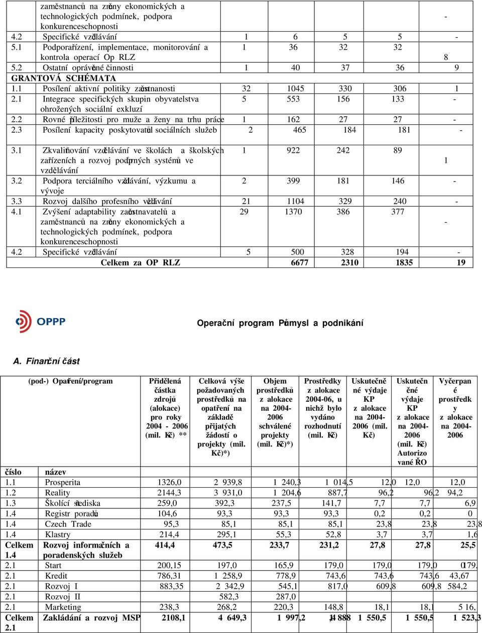 1 Posílení aktivní politiky zaměstnanosti 32 1045 330 306 1 2.1 Integrace specifických skupin obyvatelstva 5 553 156 133 - ohrožených sociální exkluzí 2.