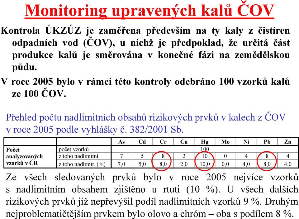 382/2001 Sb. As Cd Cr Cu Hg Mo Ni Pb Zn Počet počet vzorků 100 analyzovaných z toho nadlimitní 7 5 8 2 10 0 4 8 4 vzorků v ČR z toho nadlimit.