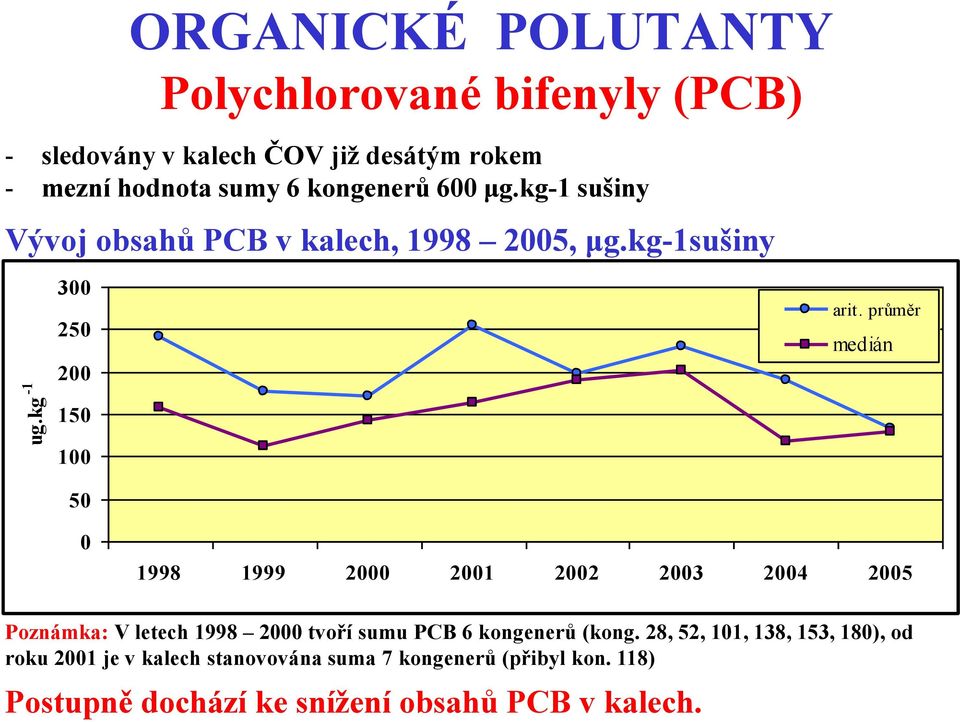 kg -1 150 100 50 0 1998 1999 2000 2001 2002 2003 2004 2005 Poznámka: V letech 1998 2000 tvoří sumu PCB 6 kongenerů (kong.