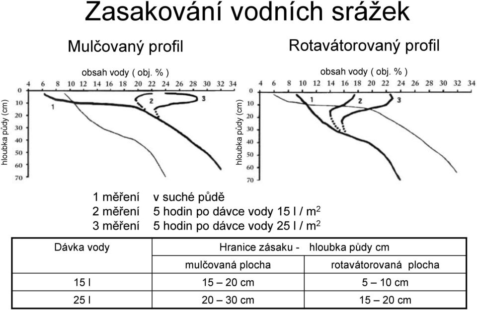 % ) 1 měření v suché půdě 2 měření 5 hodin po dávce vody 15 l / m 2 3 měření 5 hodin po dávce