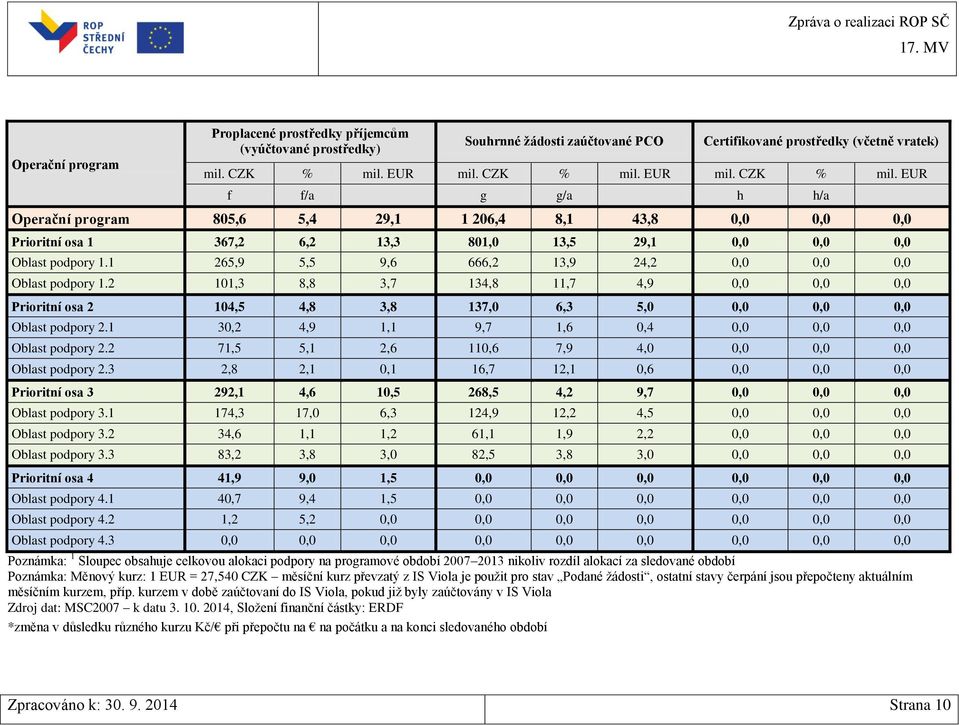 1 265,9 5,5 9,6 666,2 13,9 24,2 0,0 0,0 0,0 Oblast podpory 1.2 101,3 8,8 3,7 134,8 11,7 4,9 0,0 0,0 0,0 Prioritní osa 2 104,5 4,8 3,8 137,0 6,3 5,0 0,0 0,0 0,0 Oblast podpory 2.