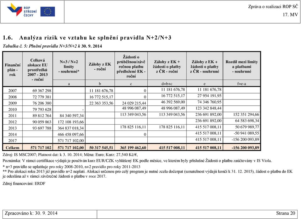 žádosti o platby z ČR - roční Zálohy z EK + žádosti o platby z ČR - souhrnné Rozdíl mezi limity a platbami - souhrnné a b c d=b+c e f=e-a 2007 69 367 298 11 181 676,78 0 11 181 676,78 11 181 676,78
