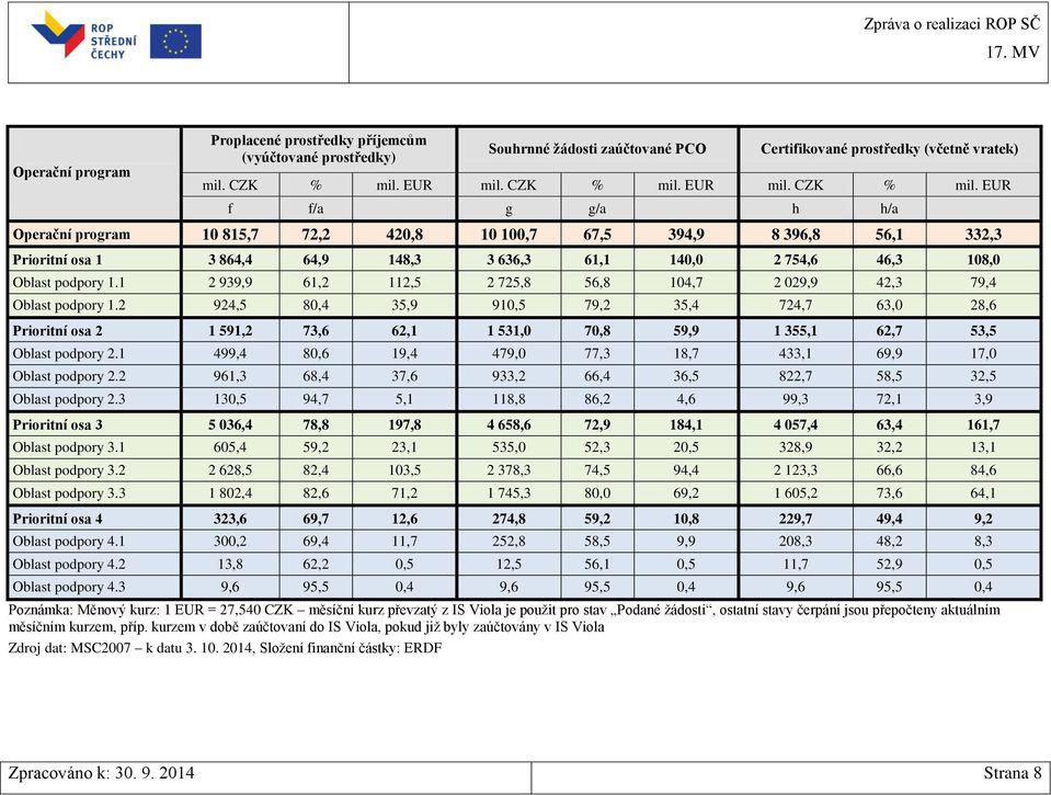 EUR f f/a g g/a h h/a Operační program 10 815,7 72,2 420,8 10 100,7 67,5 394,9 8 396,8 56,1 332,3 Prioritní osa 1 3 864,4 64,9 148,3 3 636,3 61,1 140,0 2 754,6 46,3 108,0 Oblast podpory 1.