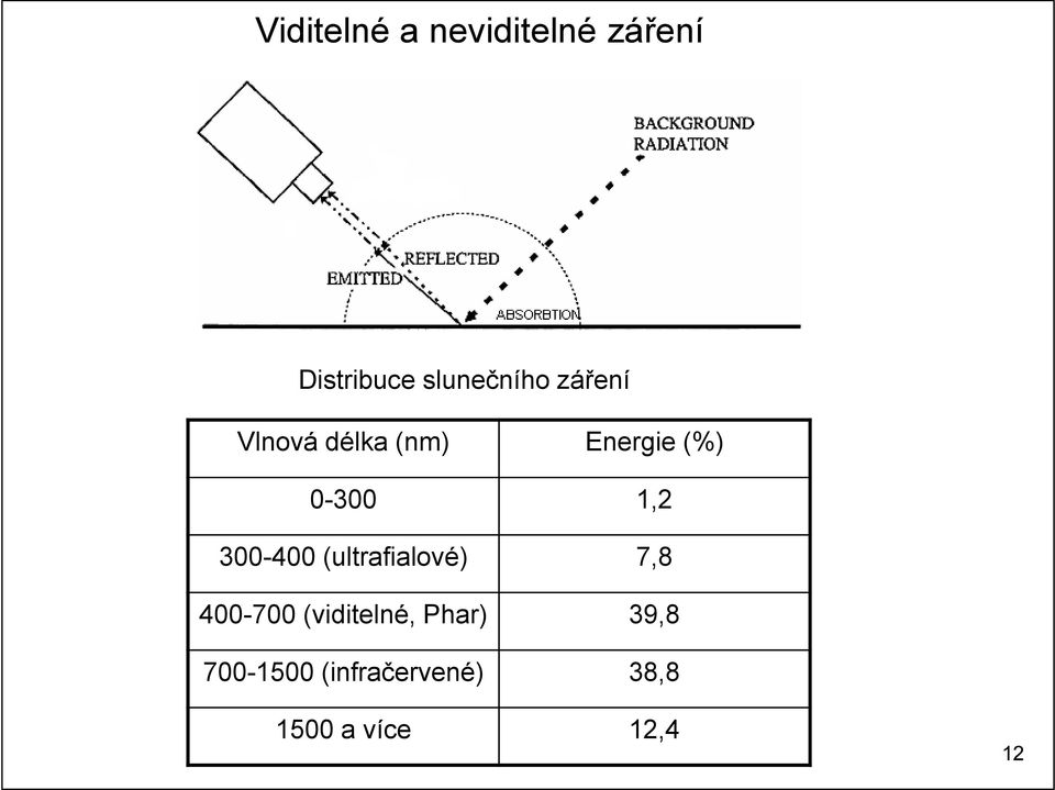 0-300 1,2 300-400 (ultrafialové) 7,8 400-700