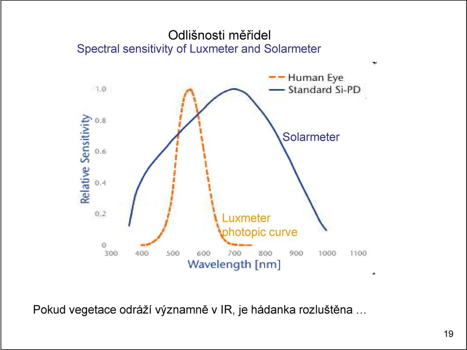 Luxmeter photopic curve Pokud vegetace