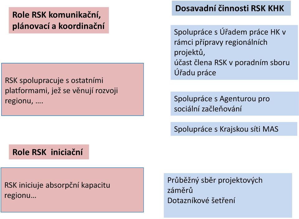 Dosavadní činnosti RSK KHK Spolupráce s Úřadem práce HK v rámci přípravy regionálních projektů, účast člena RSK