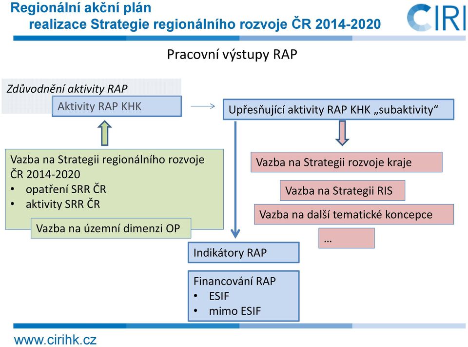 regionálního rozvoje ČR 2014-2020 opatření SRR ČR aktivity SRR ČR Vazba na územní dimenzi OP Indikátory