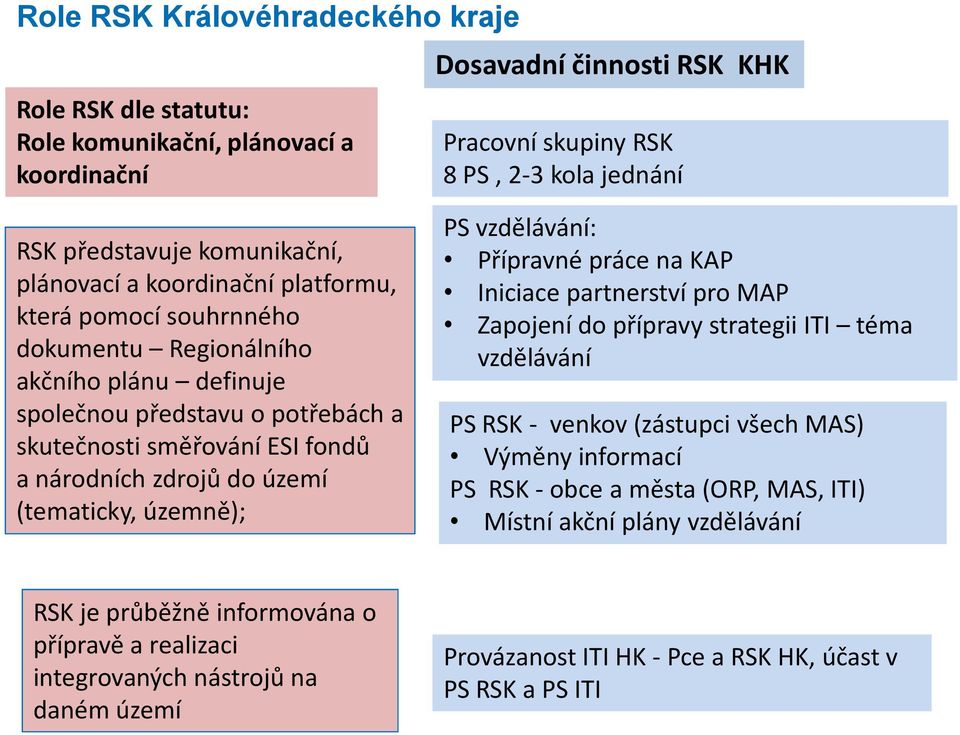 (tematicky, územně); PS vzdělávání: Přípravné práce na KAP Iniciace partnerství pro MAP Zapojení do přípravy strategii ITI téma vzdělávání PS RSK - venkov (zástupci všech MAS) Výměny informací PS RSK