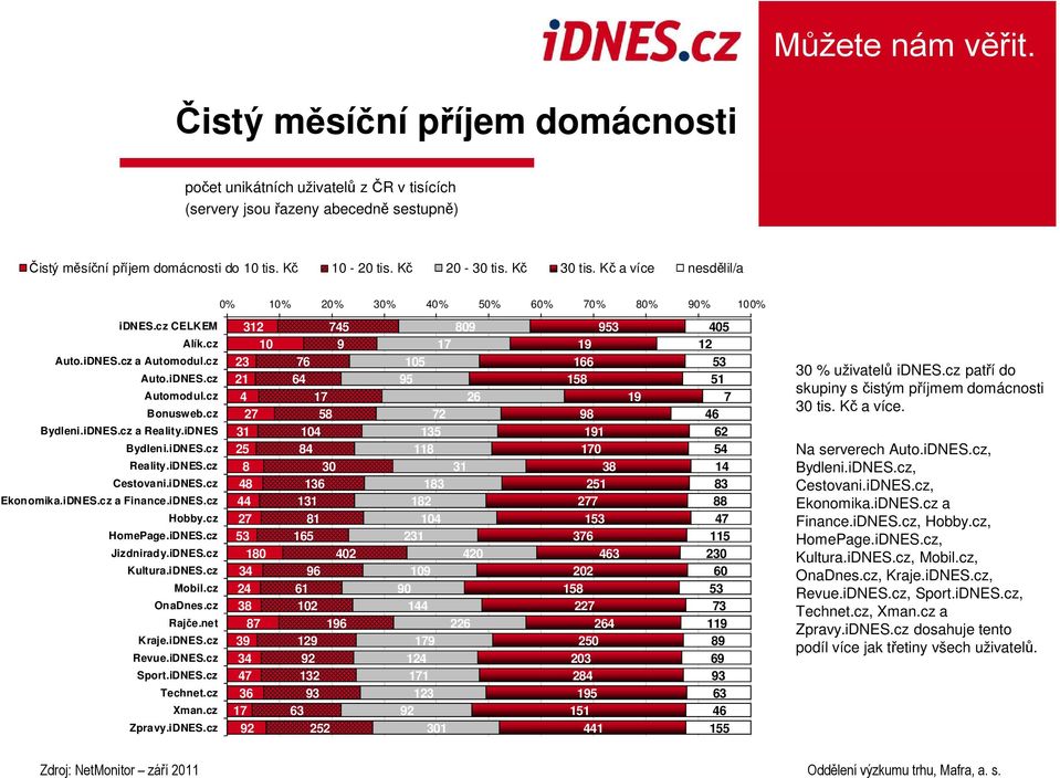 iDNES.cz Reality.iDNES.cz Cestovani.iDNES.cz Ekonomika.iDNES.cz a Finance.iDNES.cz Hobby.cz HomePage.iDNES.cz Jizdnirady.iDNES.cz Kultura.iDNES.cz Mobil.cz OnaDnes.cz Rajče.net Kraje.iDNES.cz Revue.