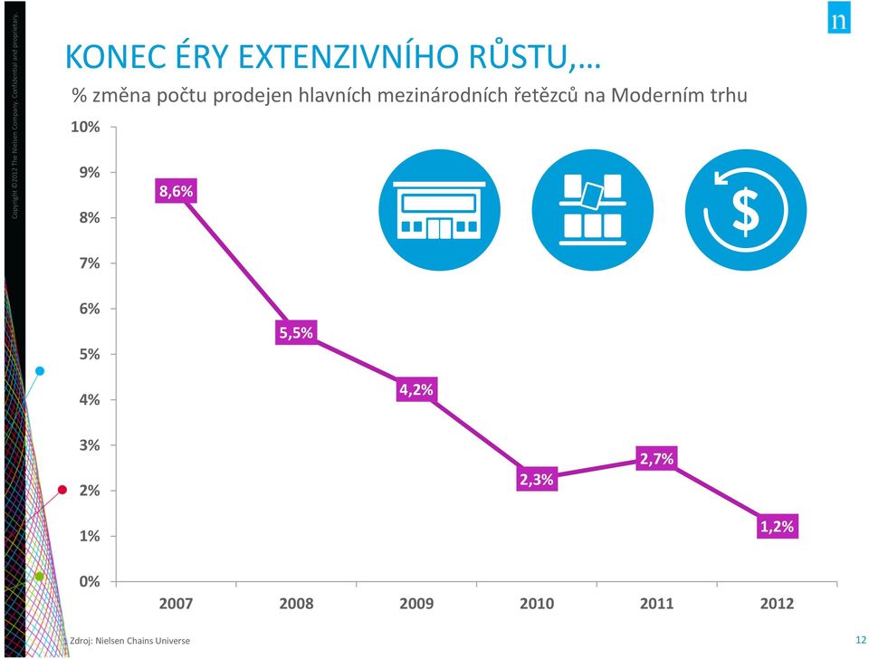 mezinárodních řetězců na Moderním trhu 10% 9% 8% 8,6% 7% 6% 5% 5,5% 4%