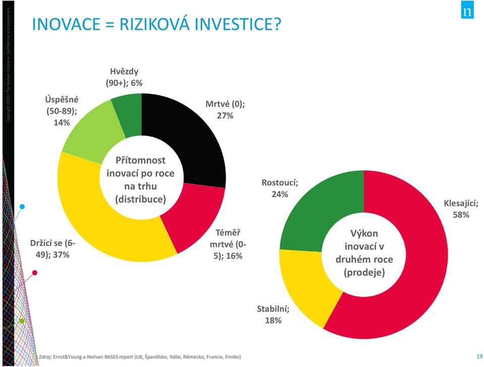 trhu (distribuce) Téměř mrtvé (0-5); 16% Rostoucí; 24% Výkon inovací v druhém roce (prodeje) Klesající;