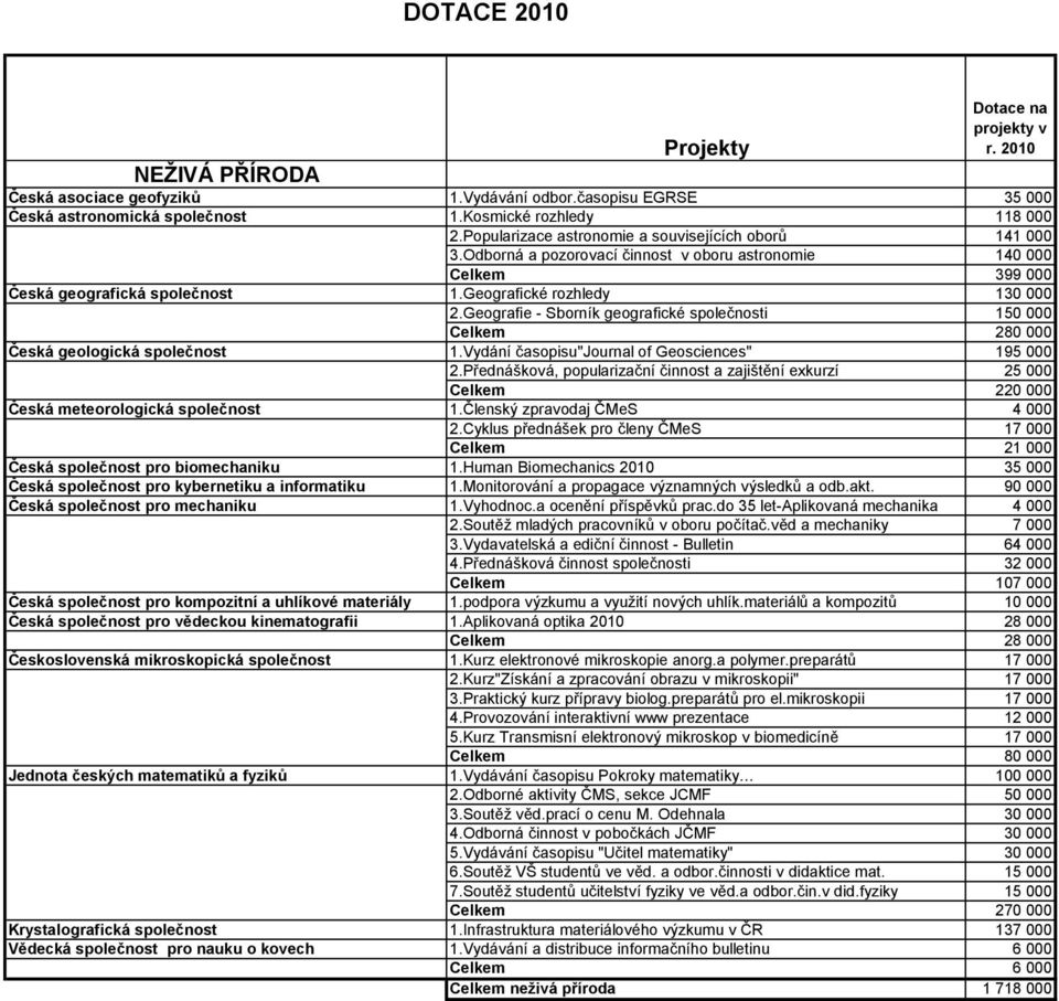 Geografie - Sborník geografické společnosti 150 000 Celkem 280 000 Česká geologická společnost 1.Vydání časopisu"journal of Geosciences" 195 000 2.