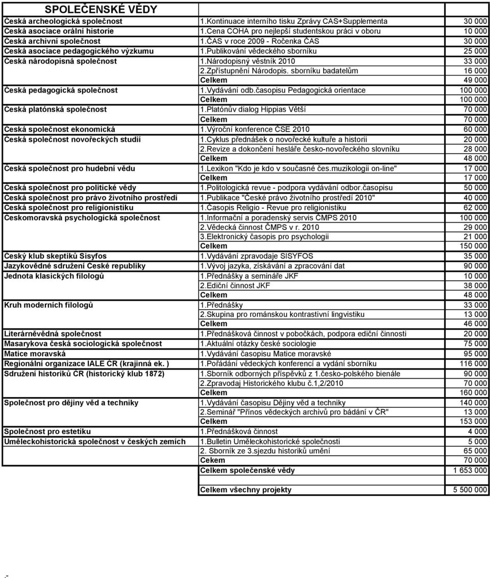 Publikování vědeckého sborníku 25 000 Česká národopisná společnost 1.Národopisný věstník 2010 33 000 2.Zpřístupnění Národopis. sborníku badatelům 16 000 Celkem 49 000 Česká pedagogická společnost 1.