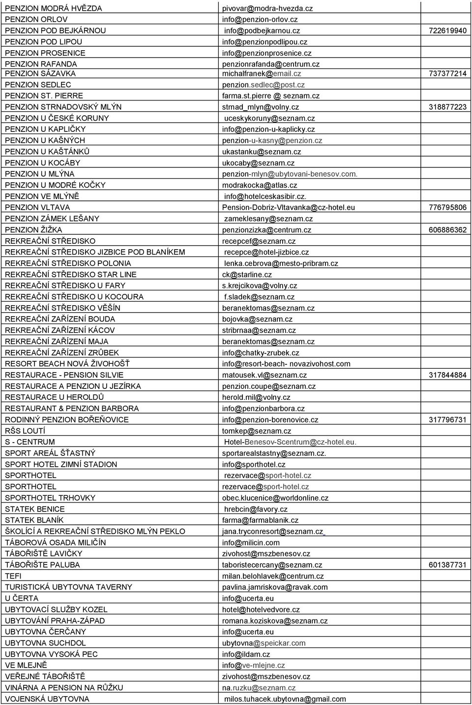 st.pierre @ seznam.cz PENZION STRNADOVSKÝ MLÝN strnad_mlyn@volny.cz 318877223 PENZION U ČESKÉ KORUNY uceskykoruny@seznam.cz PENZION U KAPLIČKY info@penzion-u-kaplicky.