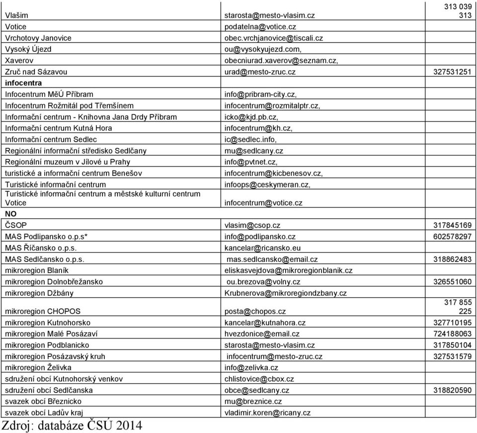 cz 327531251 infocentra Infocentrum MěÚ Příbram Infocentrum Rožmitál pod Třemšínem Informační centrum - Knihovna Jana Drdy Příbram Informační centrum Kutná Hora Informační centrum Sedlec Regionální