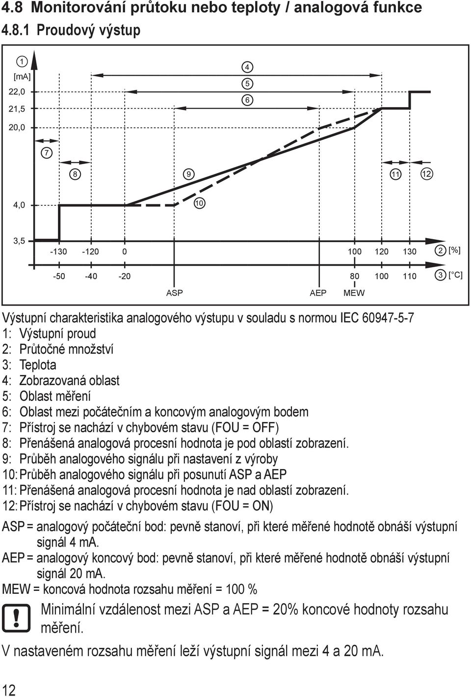 chybovém stavu (FOU = OFF) 8: Přenášená analogová procesní hodnota je pod oblastí zobrazení.