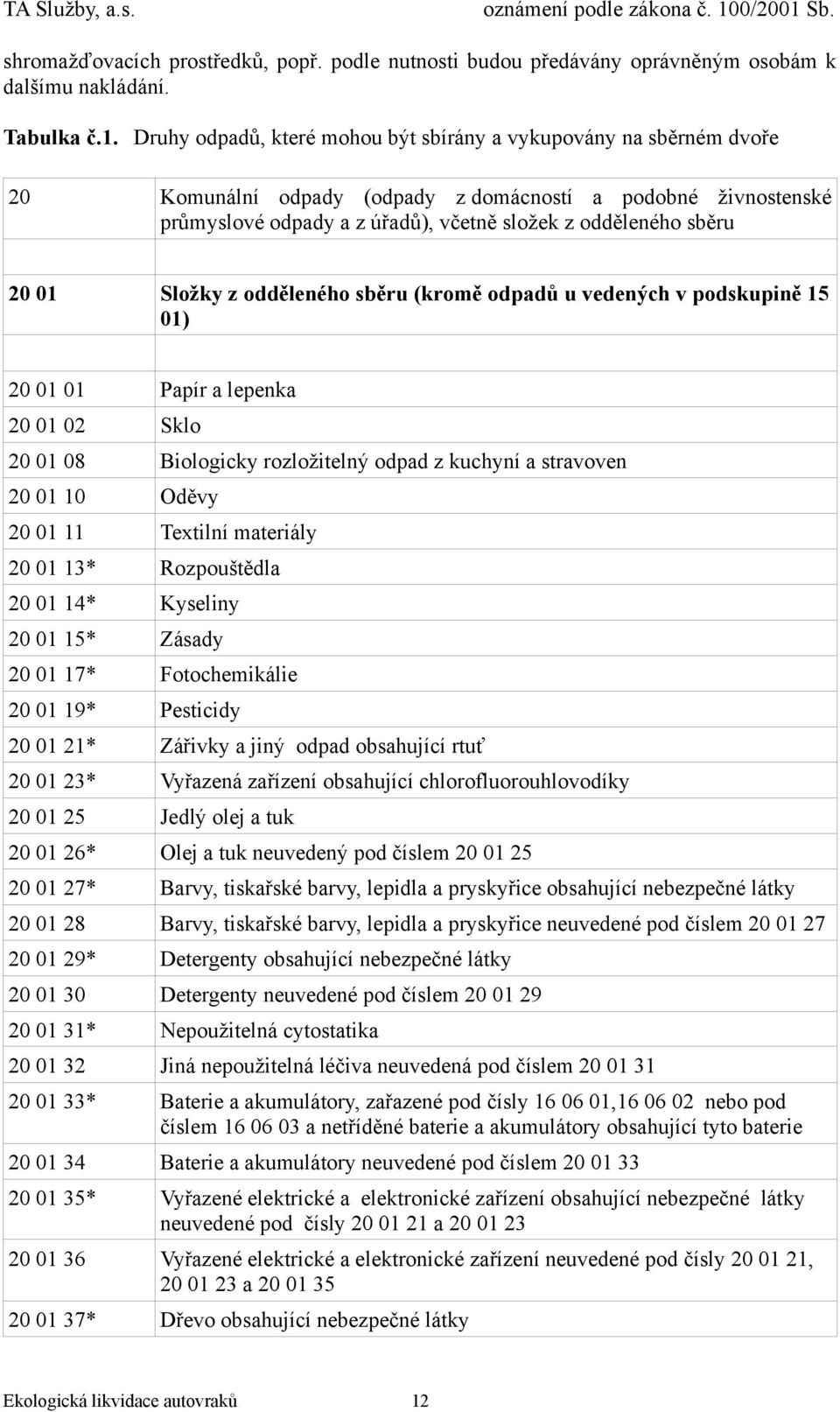 01 Složky z odděleného sběru (kromě odpadů u vedených v podskupině 15 01) 20 01 01 Papír a lepenka 20 01 02 Sklo 20 01 08 Biologicky rozložitelný odpad z kuchyní a stravoven 20 01 10 Oděvy 20 01 11