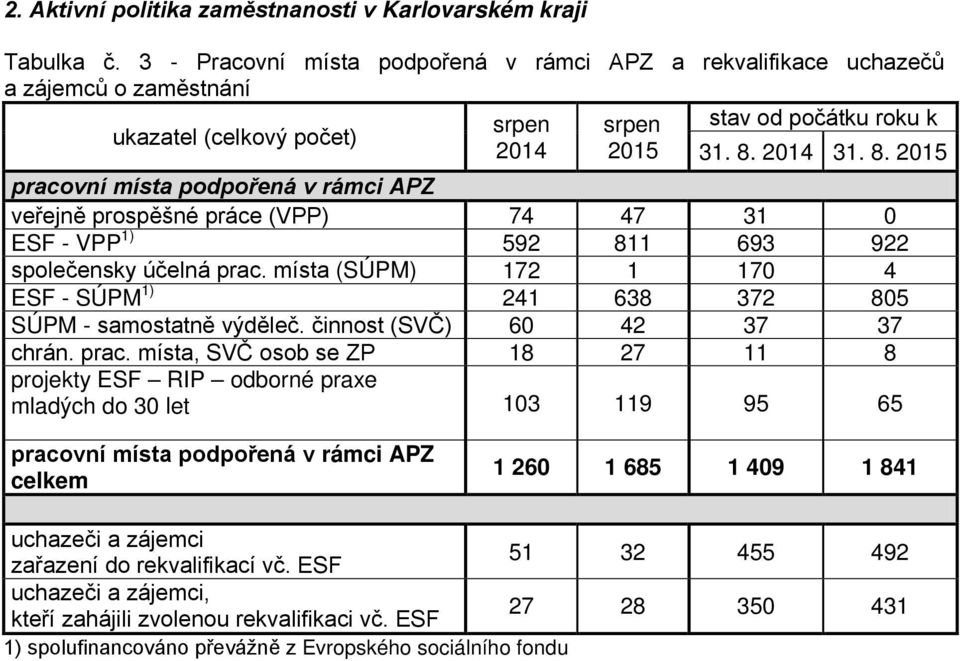 2014 31. 8. 2015 pracovní místa podpořená v rámci APZ veřejně prospěšné práce (VPP) 74 47 31 0 ESF - VPP 1) 592 811 693 922 společensky účelná prac.