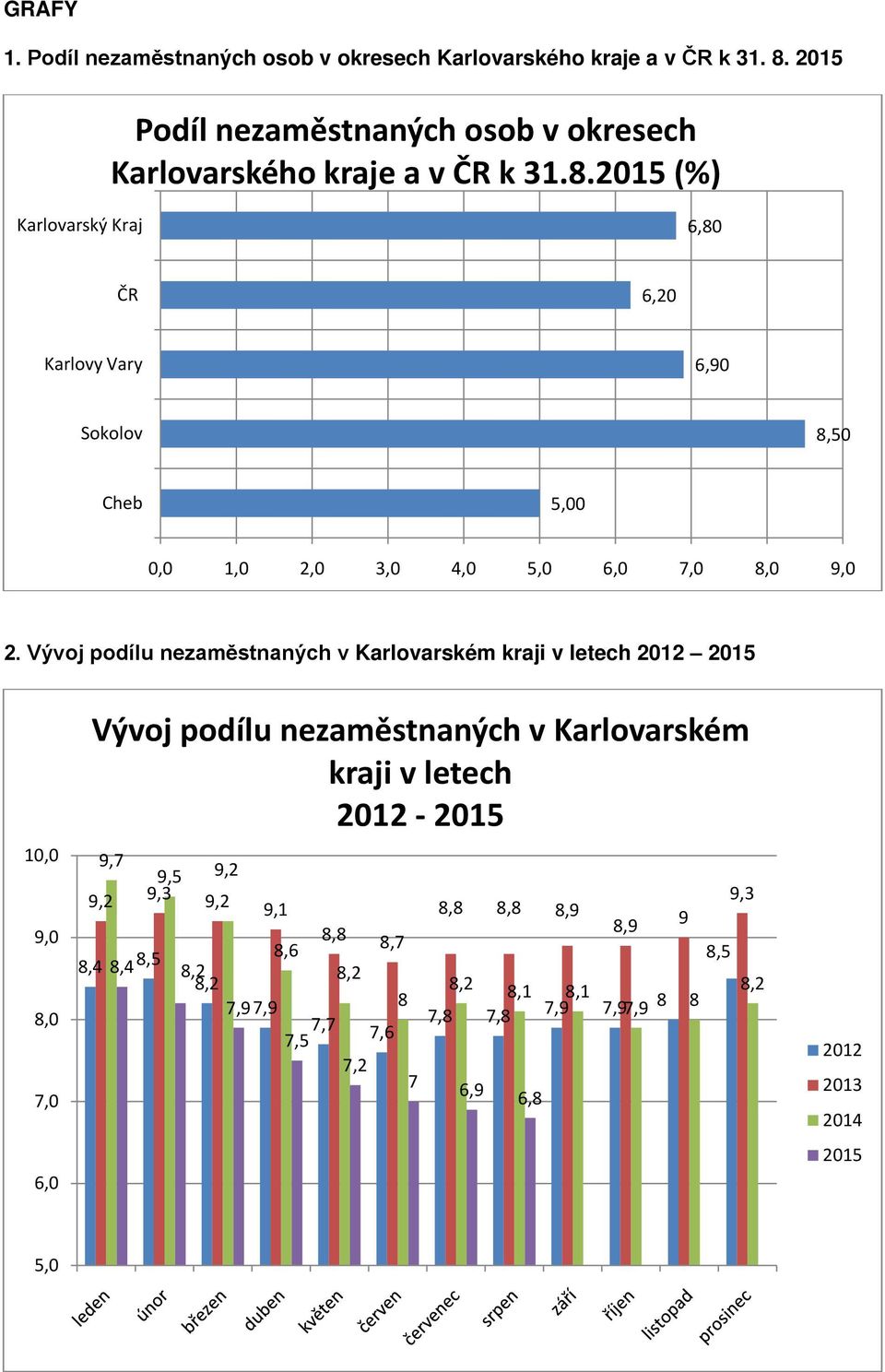 Vývoj podílu nezaměstnaných v Karlovarském kraji v letech 2012 2015 10,0 9,0 8,0 7,0 6,0 Vývoj podílu nezaměstnaných v Karlovarském kraji v letech 2012-2015