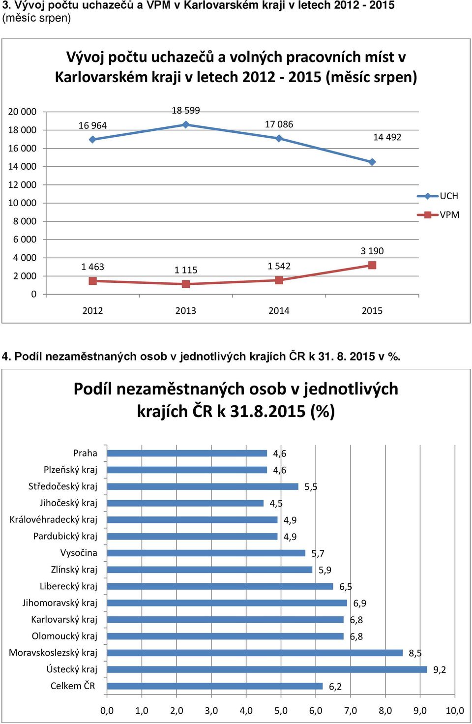 Podíl nezaměstnaných osob v jednotlivých krajích ČR k 31.8.