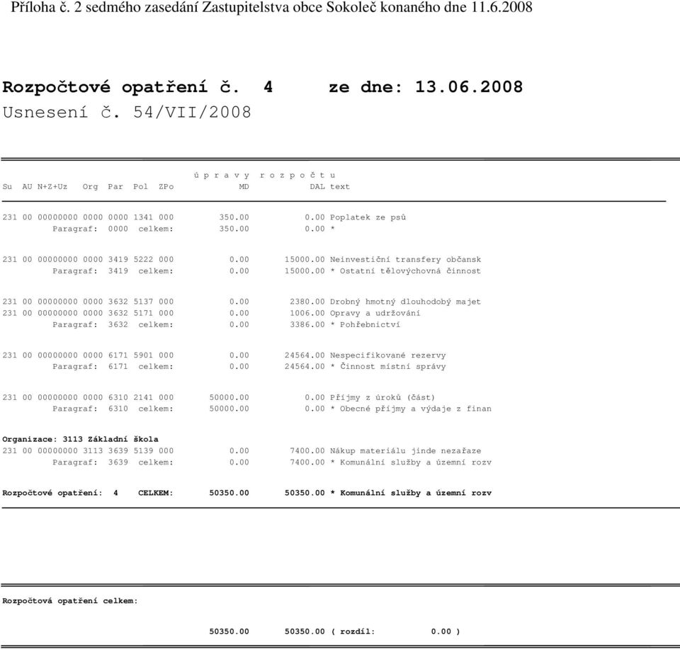00 15000.00 Neinvestiční transfery občansk Paragraf: 3419 celkem: 0.00 15000.00 * Ostatní tělovýchovná činnost 231 00 00000000 0000 3632 5137 000 0.00 2380.