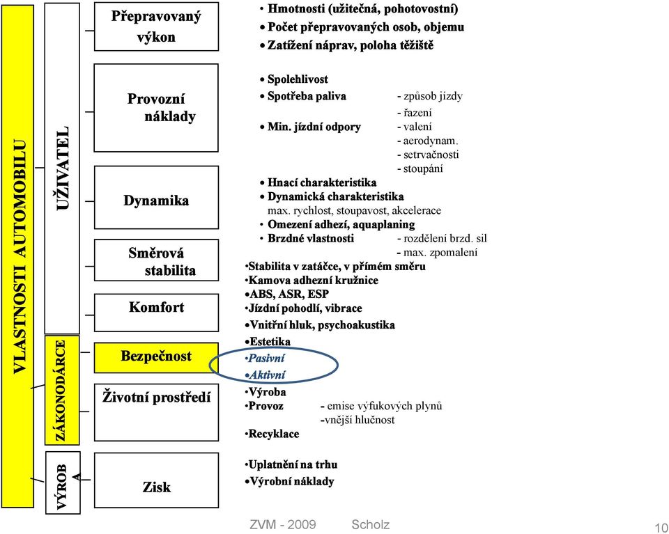- setrvačnosti - stoupání Hnací charakteristika Dynamická charakteristika max. rychlost, stoupavost, akcelerace Omezení adhezí, aquaplaning Brzdné vlastnosti - rozdělení brzd. sil - max.