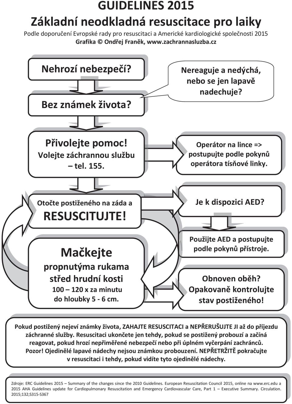 Operátor na lince => postupujte podle pokynů operátora tísňové linky. Otočte postiženého na záda a RESUSCITUJTE! Mačkejte propnutýma rukama střed hrudní kosti 100 120 x za minutu do hloubky 5-6 cm.