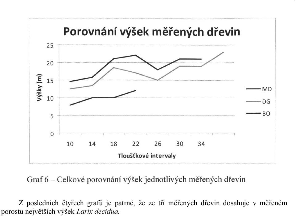 dřevin dosahuje v měřeném