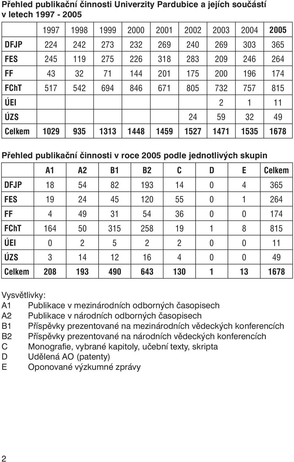 50 315 258 19 1 8 815 ÚEI 0 2 5 2 2 0 0 11 ÚZS 3 14 12 16 4 0 0 49 Celkem 208 193 490 643 130 1 13 1678 Vysvětlivky: A1 Publikace v mezinárodních odborných časopisech A2 Publikace v národních