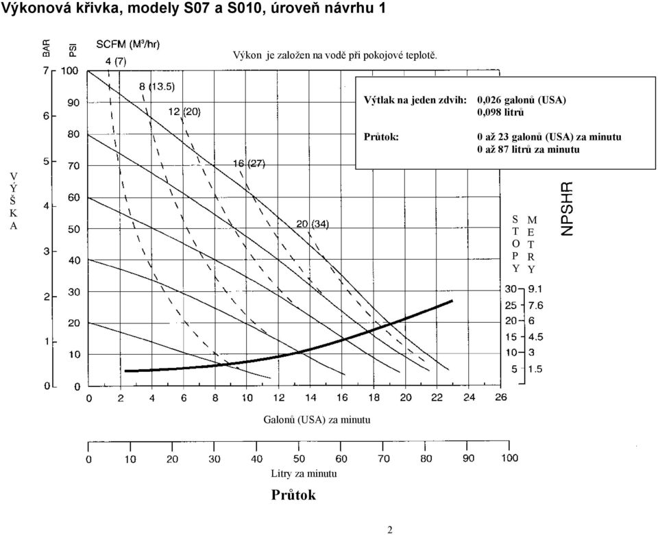 Výtlak na jeden zdvih: 0,026 galonů (USA) 0,098 litrů Průtok: 0 až 23