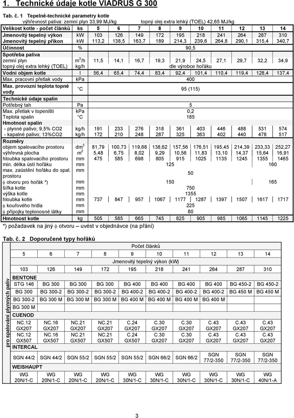 výkon kw 103 126 149 172 195 218 241 264 287 310 Jmenovitý tepelný příkon kw 113,2 138,5 163,7 189 214,3 239,6 264,8 290,1 315,4 340,7 Účinnost % 90,5 Spotřeba paliva zemní plyn m 3 /h 11,5 14,1 16,7