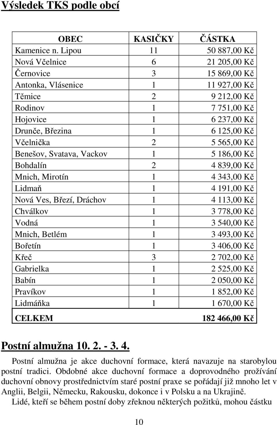 125,00 Kč Včelnička 2 5 565,00 Kč Benešov, Svatava, Vackov 1 5 186,00 Kč Bohdalín 2 4 839,00 Kč Mnich, Mirotín 1 4 343,00 Kč Lidmaň 1 4 191,00 Kč Nová Ves, Březí, Dráchov 1 4 113,00 Kč Chválkov 1 3