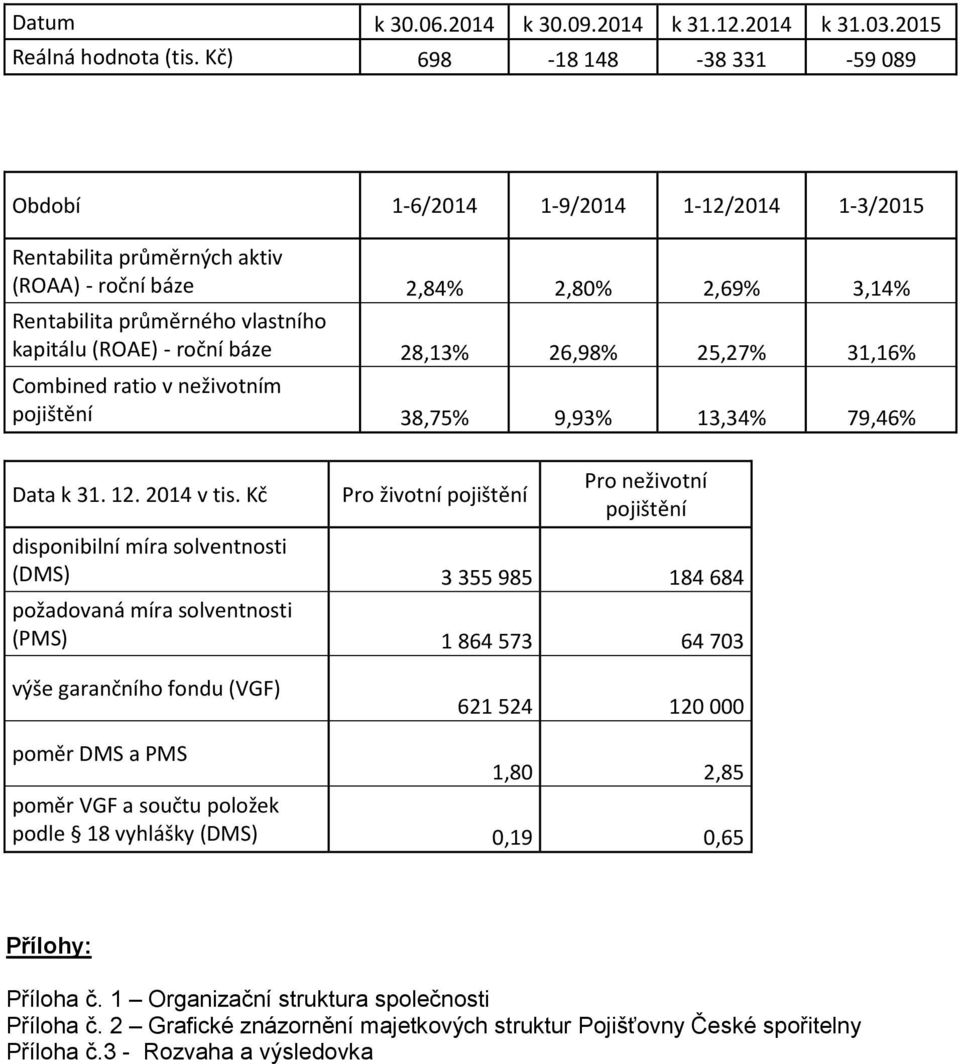 roční báze 28,13% 26,98% 25,27% 31,16% Combined ratio v neživotním pojištění 38,75% 9,93% 13,34% 79,46% Data k 31. 12. 2014 v tis.