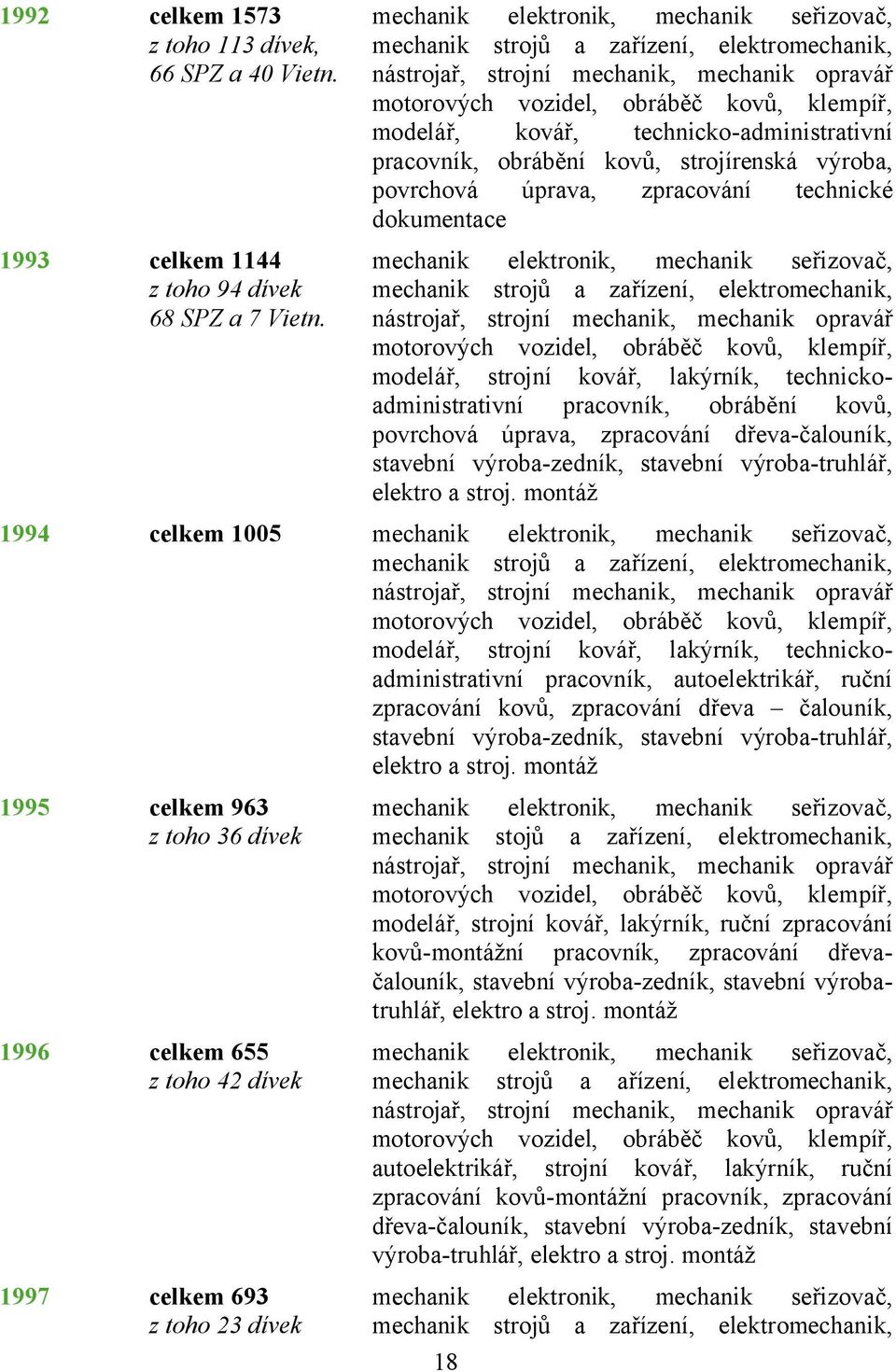 zpracování technické dokumentace 1993 celkem 1144 mechanik elektronik, mechanik seřizovač, z toho 94 dívek mechanik strojů a zařízení, elektromechanik, 68 SPZ a 7 Vietn.