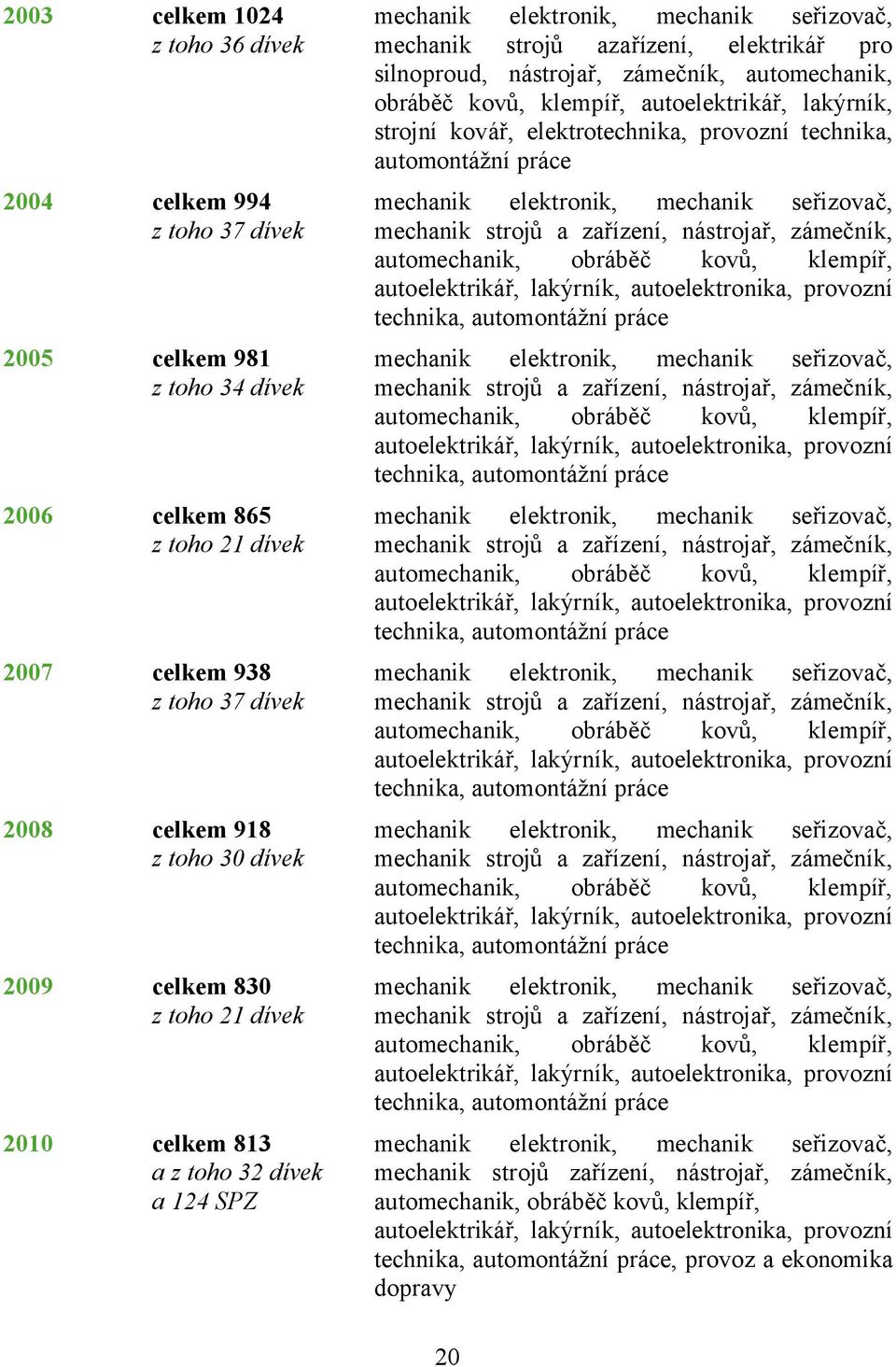 nástrojař, zámečník, automechanik, obráběč kovů, klempíř, autoelektrikář, lakýrník, autoelektronika, provozní technika, automontážní práce 2005 celkem 981 mechanik elektronik, mechanik seřizovač, z