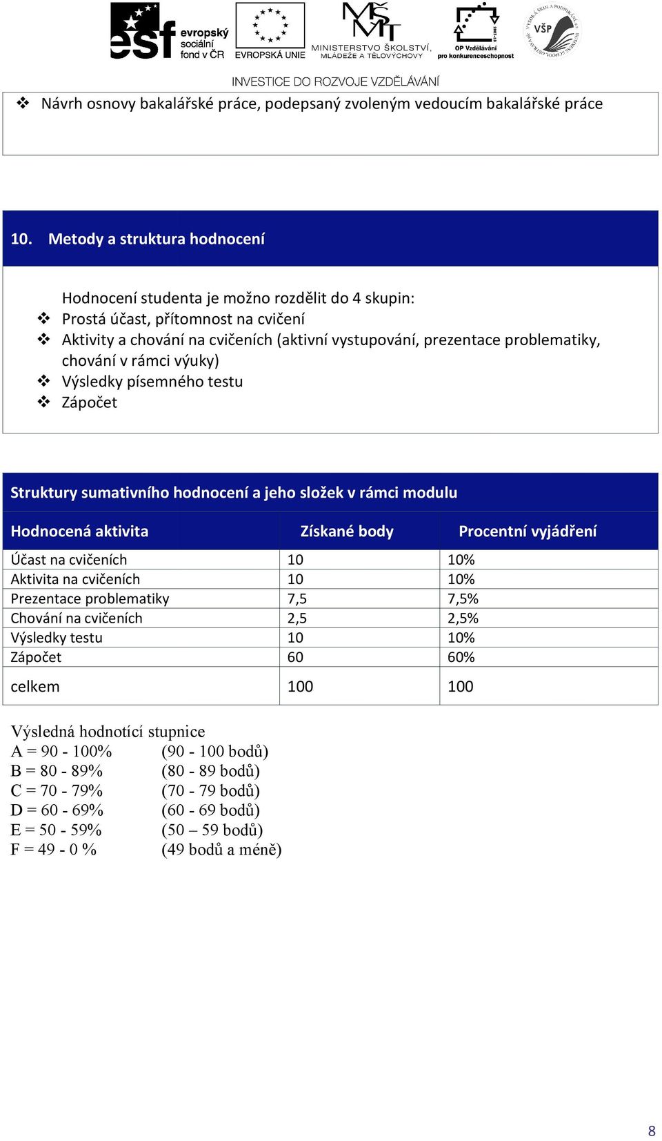 chování v rámci výuky) Výsledky písemného testu Zápočet Struktury sumativního hodnocení a jeho složek v rámci modulu Hodnocená aktivita Účast na cvičeních Aktivita na cvičeních Prezentace