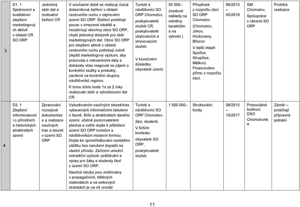 Obce SO ORP pro zlepšení aktivit v oblasti cestovního ruchu potřebují nutně zlepšit marketingový výzkum, aby pracovaly s relevantními daty a dokázaly včas reagovat na zájem o konkrétní služby a