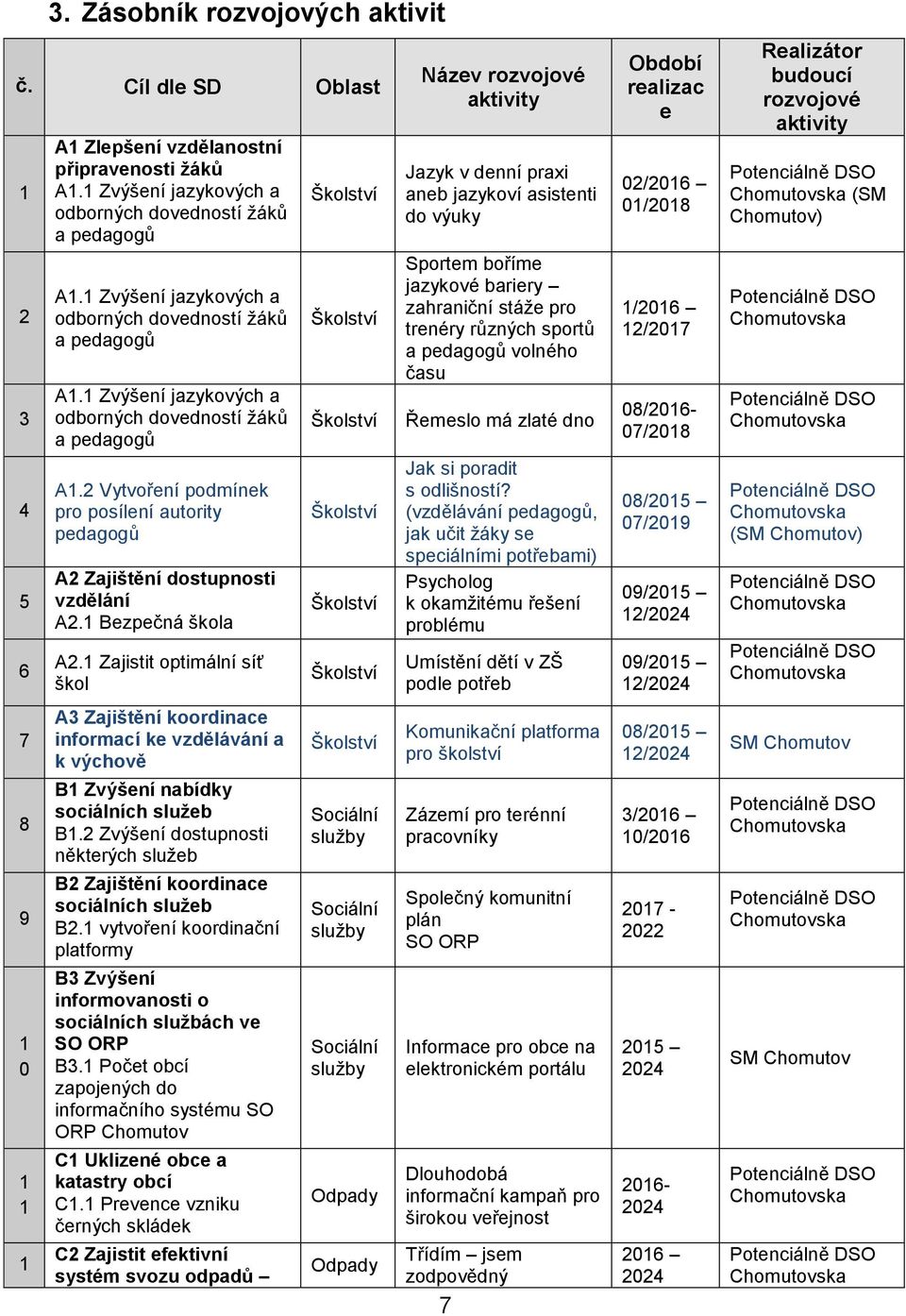 1 Bezpečná škola A2.1 Zajistit optimální síť škol A3 Zajištění koordinace informací ke vzdělávání a k výchově B1 Zvýšení nabídky sociálních služeb B1.