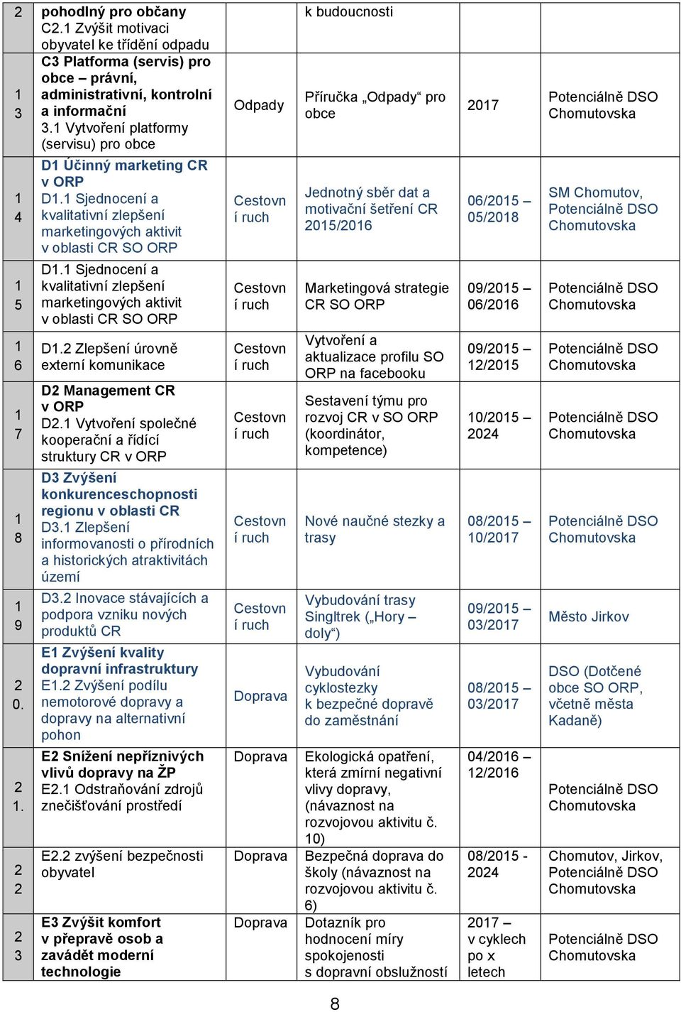 1 Sjednocení a kvalitativní zlepšení marketingových aktivit v oblasti CR SO ORP D1.2 Zlepšení úrovně externí komunikace D2 Management CR v ORP D2.