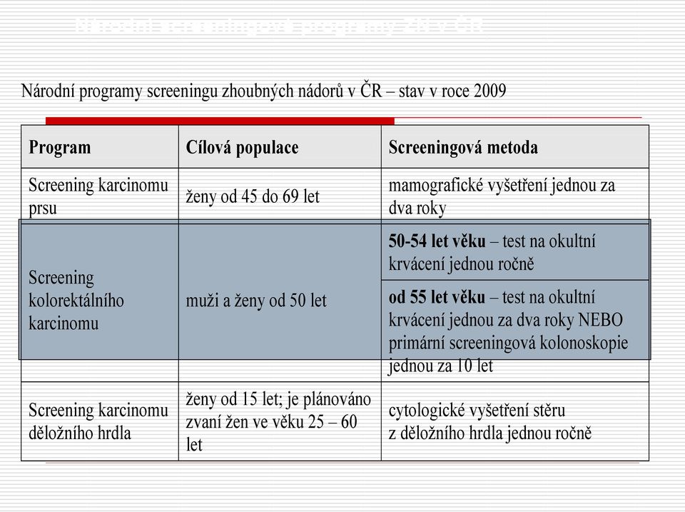 let; je plánováno zvaní žen ve věku 25 60 let mamografické vyšetření jednou za dva roky 50-54 let věku test na okultní krvácení jednou ročně od 55 let