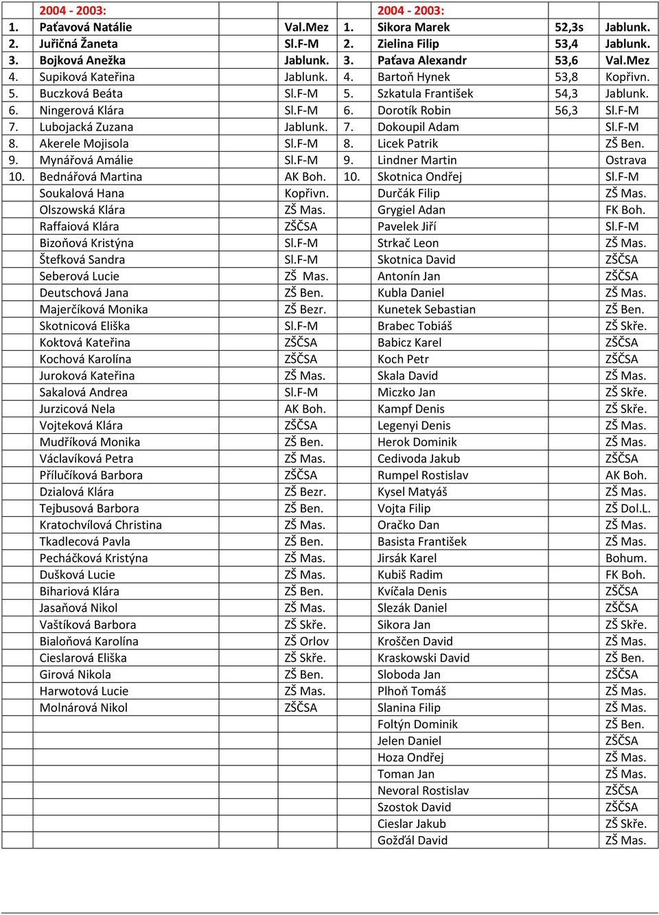 Lubojacká Zuzana Jablunk. 7. Dokoupil Adam Sl.F-M 8. Akerele Mojisola Sl.F-M 8. Licek Patrik 9. Mynářová Amálie Sl.F-M 9. Lindner Martin Ostrava 10. Bednářová Martina AK Boh. 10. Skotnica Ondřej Sl.