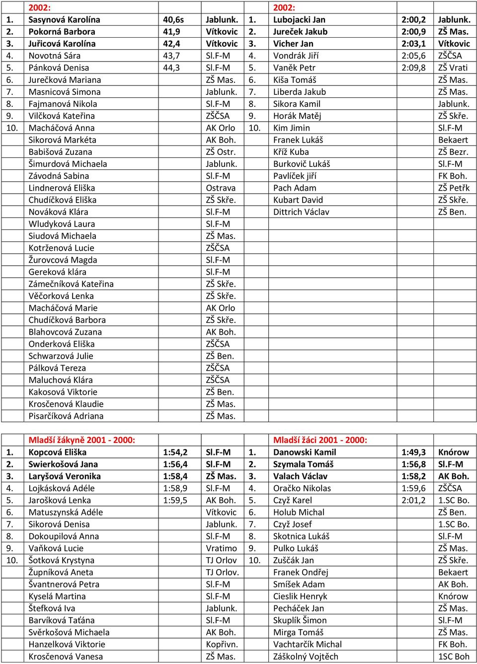 Masnicová Simona Jablunk. 7. Liberda Jakub 8. Fajmanová Nikola Sl.F-M 8. Sikora Kamil Jablunk. 9. Vilčková Kateřina 9. Horák Matěj 10. Macháčová Anna AK Orlo 10. Kim Jimin Sl.