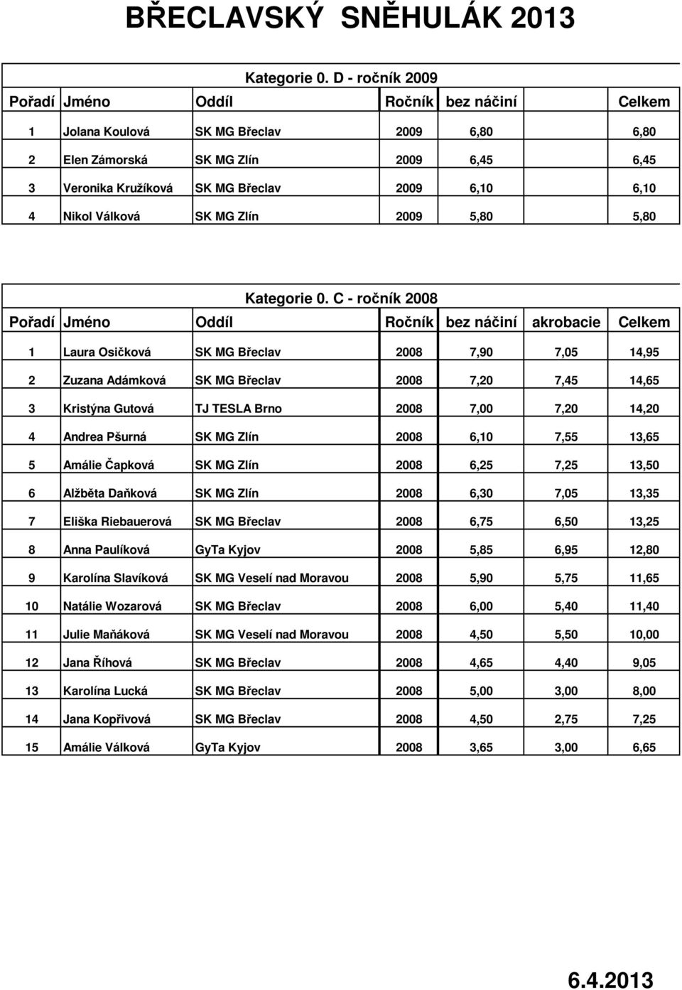 Nikol Válková SK MG Zlín 2009 5,80 5,80  C - ročník 2008 Pořadí Jméno Oddíl Ročník bez náčiní akrobacie Celkem 1 Laura Osičková SK MG Břeclav 2008 7,90 7,05 14,95 2 Zuzana Adámková SK MG Břeclav 2008