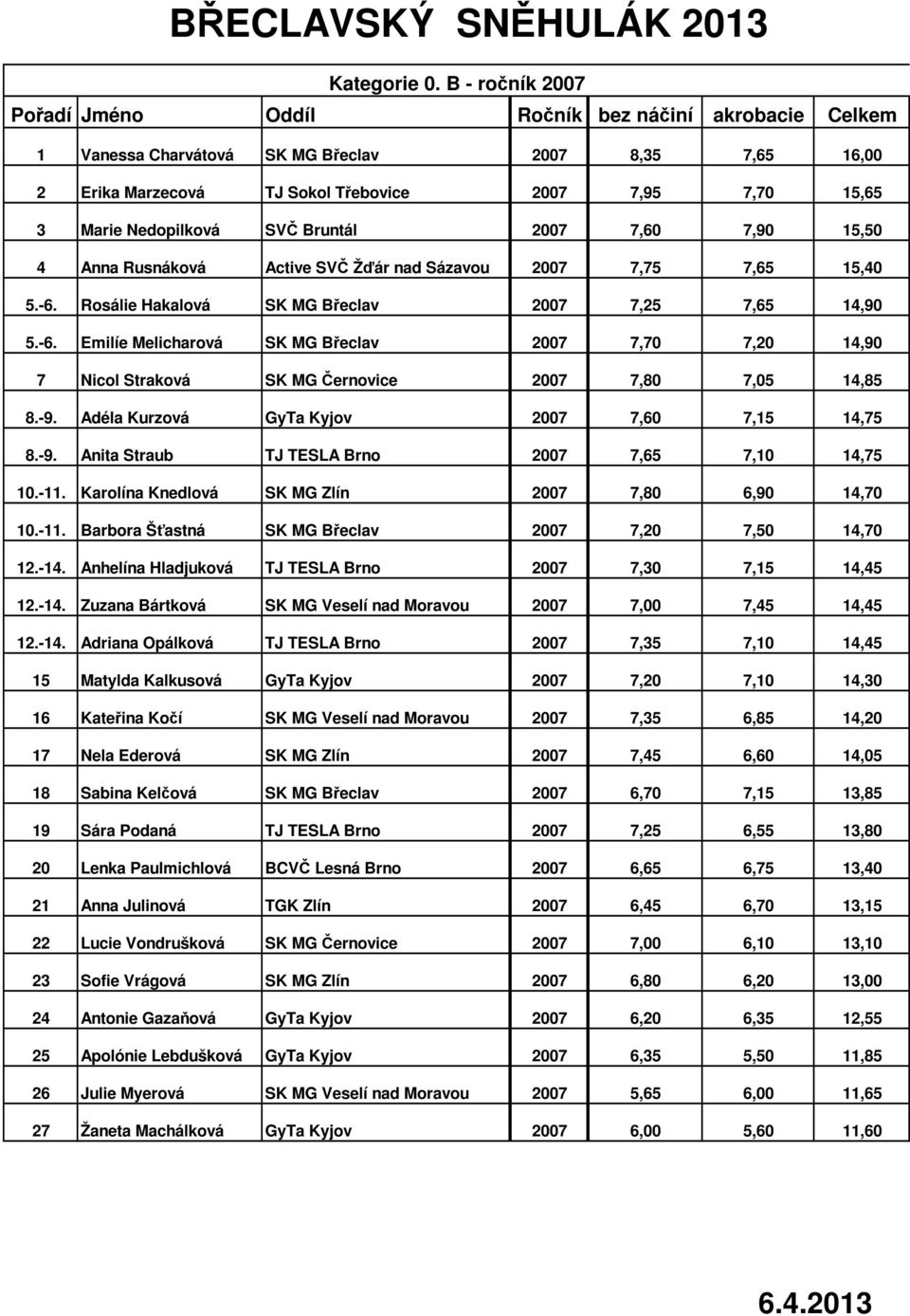 Nedopilková SVČ Bruntál 2007 7,60 7,90 15,50 4 Anna Rusnáková Active SVČ Žďár nad Sázavou 2007 7,75 7,65 15,40 5.-6.