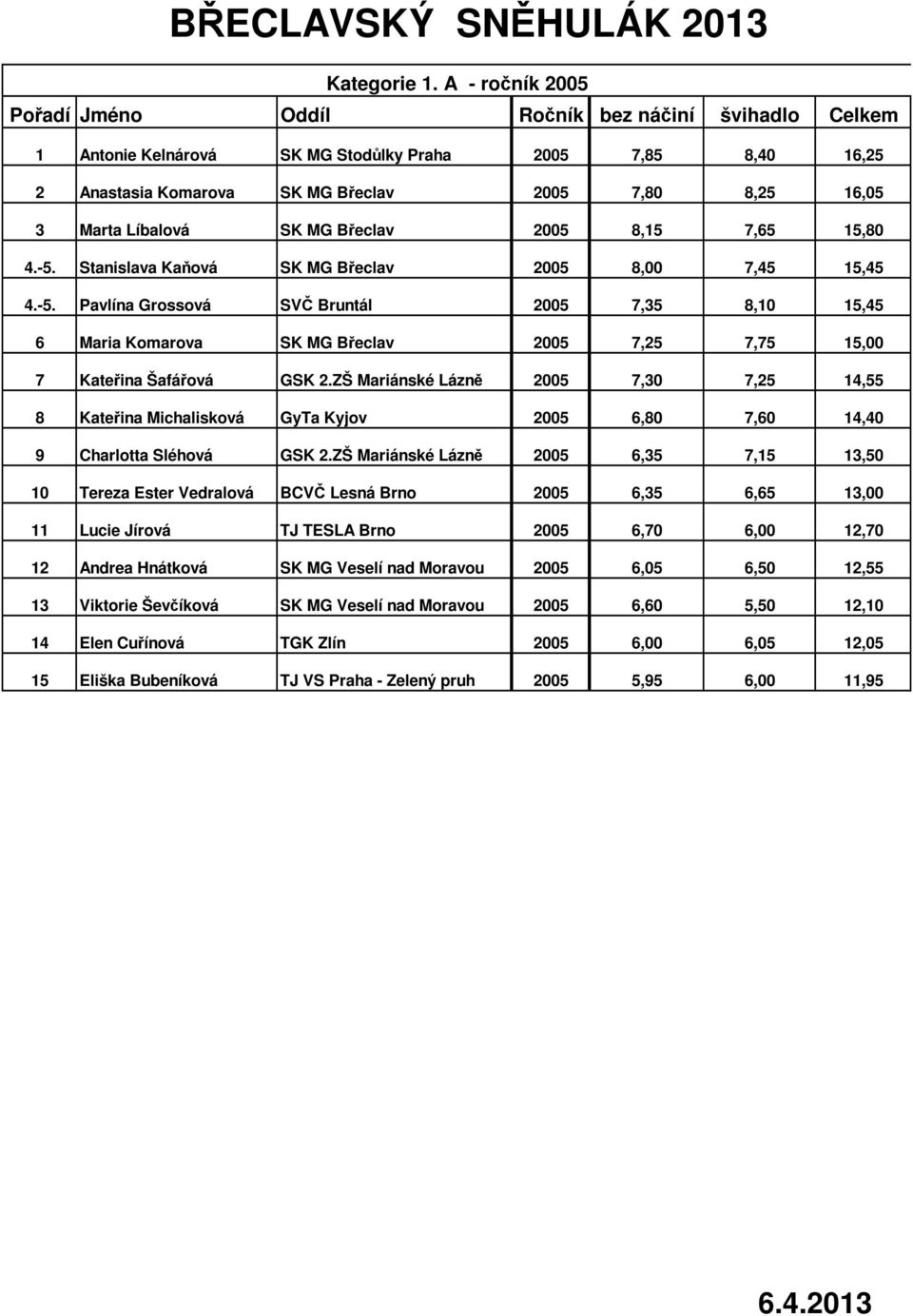 Líbalová SK MG Břeclav 2005 8,15 7,65 15,80 4.-5. Stanislava Kaňová SK MG Břeclav 2005 8,00 7,45 15,45 4.-5. Pavlína Grossová SVČ Bruntál 2005 7,35 8,10 15,45 6 Maria Komarova SK MG Břeclav 2005 7,25 7,75 15,00 7 Kateřina Šafářová GSK 2.