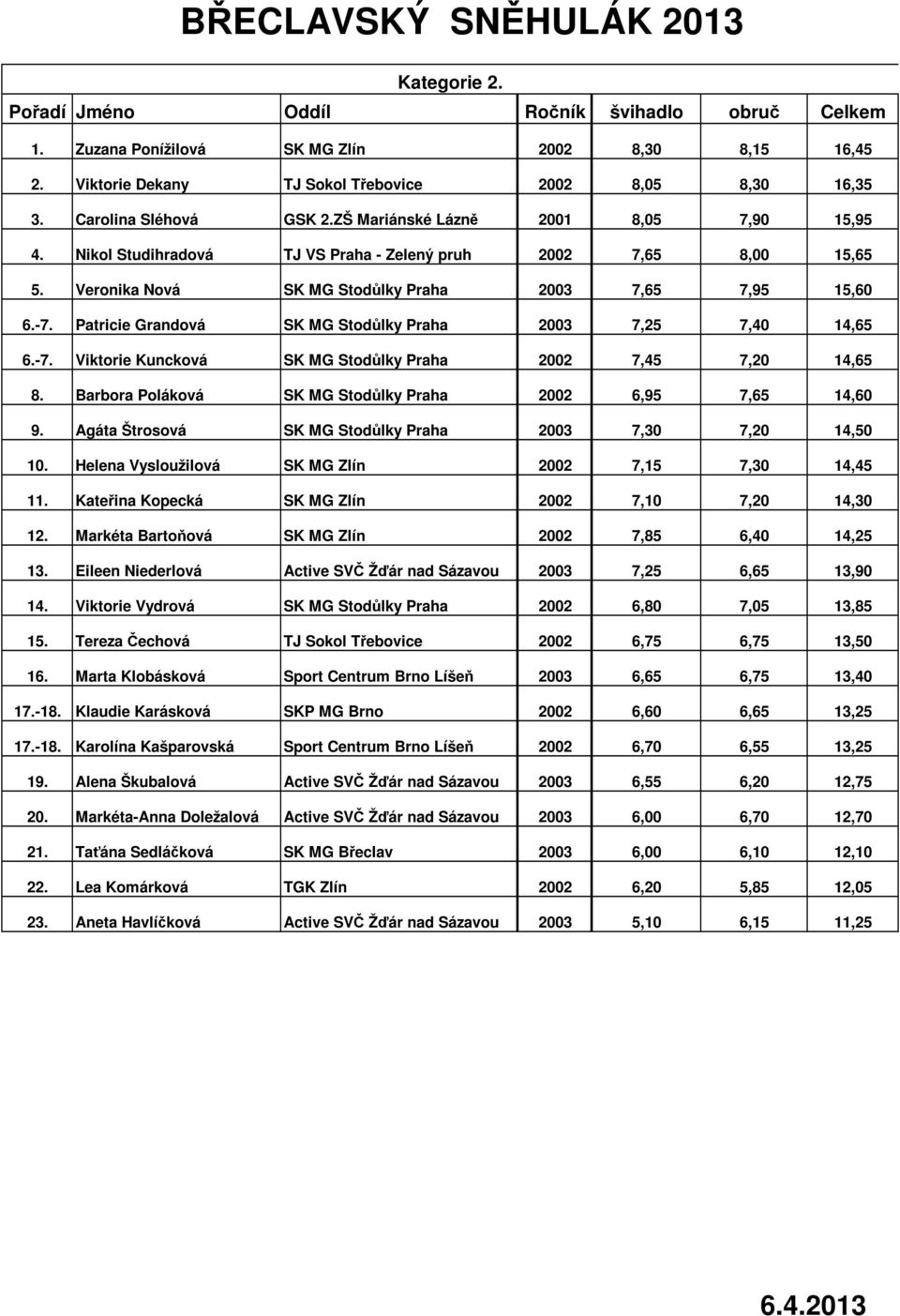 Patricie Grandová SK MG Stodůlky Praha 2003 7,25 7,40 14,65 6.-7. Viktorie Kuncková SK MG Stodůlky Praha 2002 7,45 7,20 14,65 8. Barbora Poláková SK MG Stodůlky Praha 2002 6,95 7,65 14,60 9.