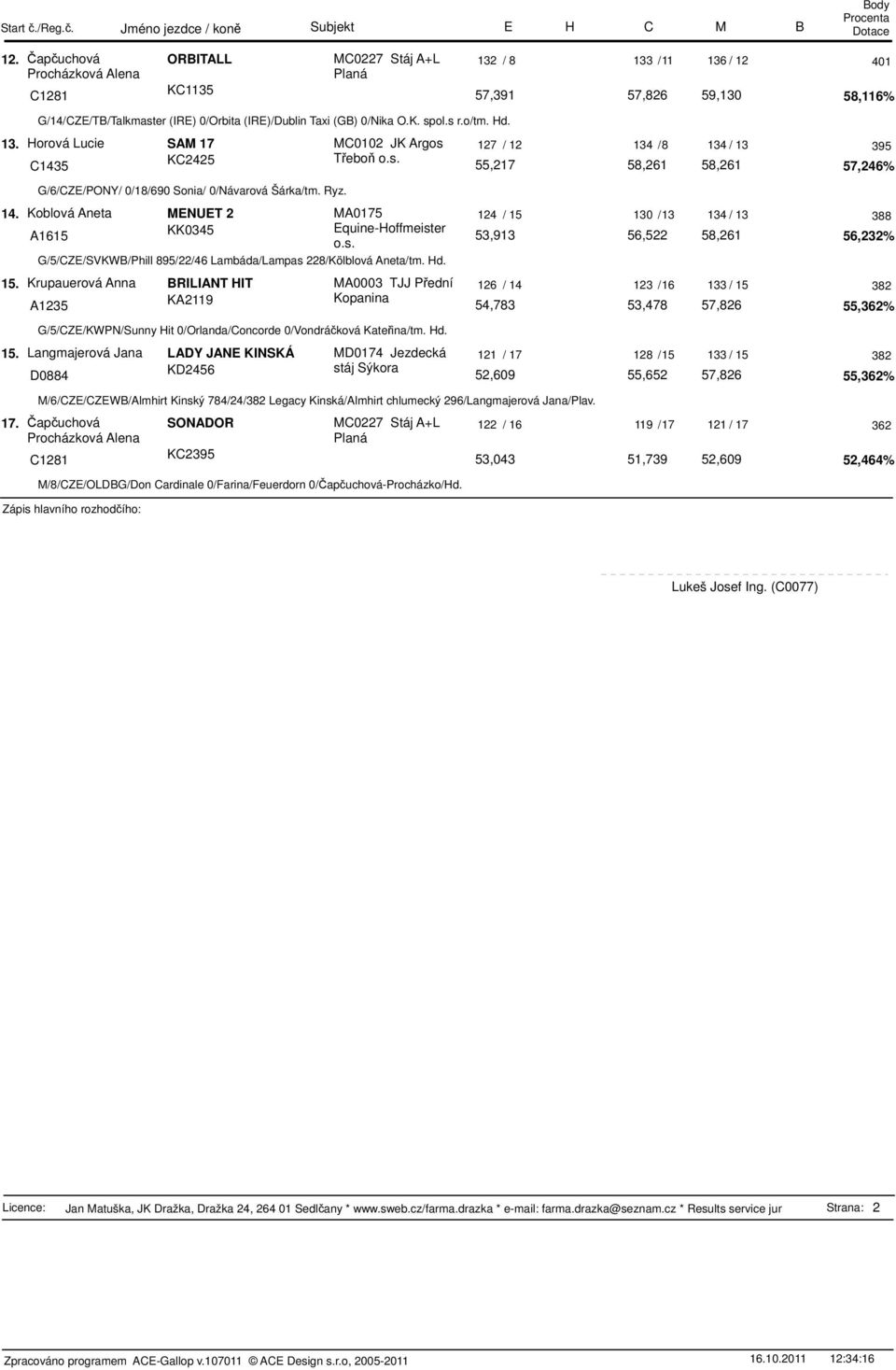 O.K. spol.s r.o/tm. Hd. 13. Horová Lucie SAM 17 MC0102 JK Argos 127 / 12 134 /8 134 / 13 395 C1435 KC2425 Třeboň o.s. 55,217 58,261 58,261 57,246% G/6/CZE/PONY/ 0/18/690 Sonia/ 0/Návarová Šárka/tm.