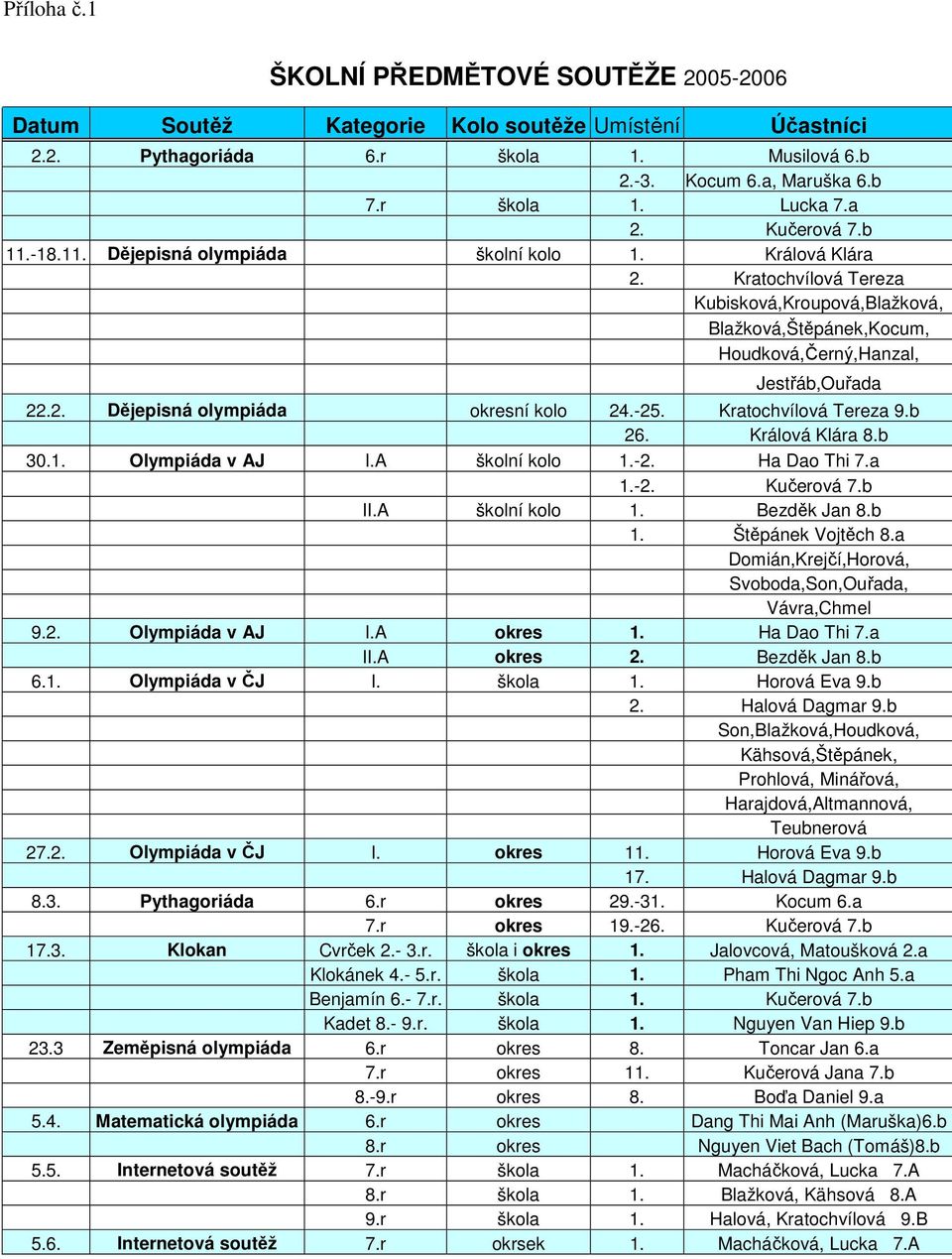 -25. Kratochvílová Tereza 9.b 26. Králová Klára 8.b 30.1. Olympiáda v AJ I.A školní kolo 1.-2. Ha Dao Thi 7.a 1.-2. Kučerová 7.b II.A školní kolo 1. Bezděk Jan 8.b 1. Štěpánek Vojtěch 8.