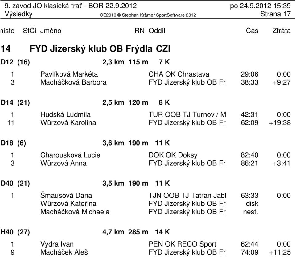 Doksy 82:40 0:00 3 Würzová Anna FYD Jizerský klub OB Frýdlant86:21 +3:41 D40 (21) 3,5 km 190 m 11 K 1 Šmausová Dana TJN OOB TJ Tatran Jablonec 63:33 nad 0:00 Würzová Kateřina FYD Jizerský klub