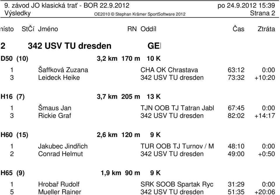 82:02 +14:17 H60 (15) 2,6 km 120 m 9 K 1 Jakubec Jindřich TUR OOB TJ Turnov / MTBO 48:10 TJ Tu 0:00 2 Conrad Helmut 342 USV TU dresden